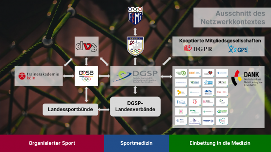 Die Rolle der DGSP in Sport und Medizin